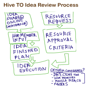 HiveTO-Idea-Review-diagram